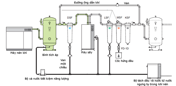 Hệ thống máy nén khí chuẩn trong nhà máy