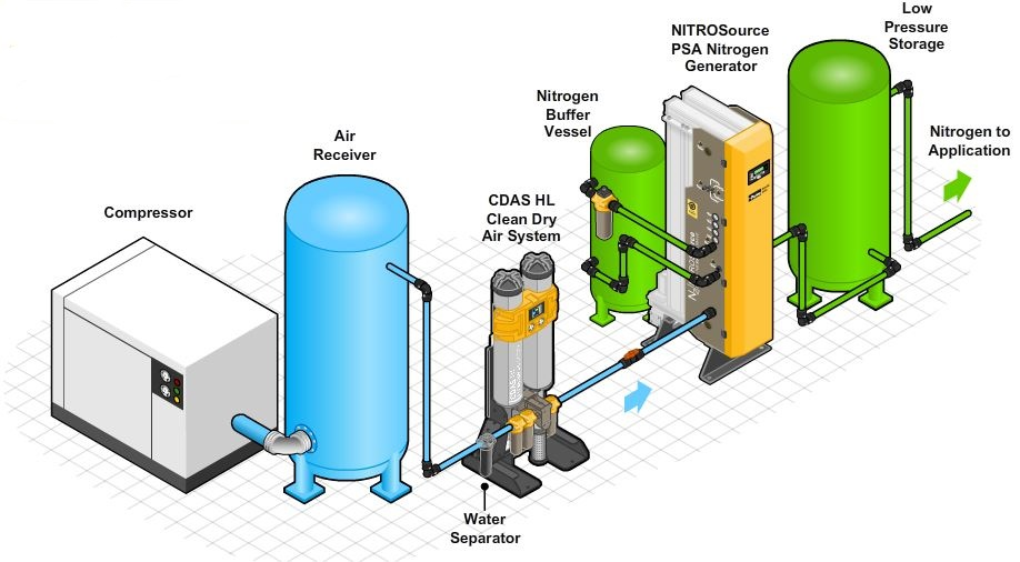 Hệ thống khí nitơ