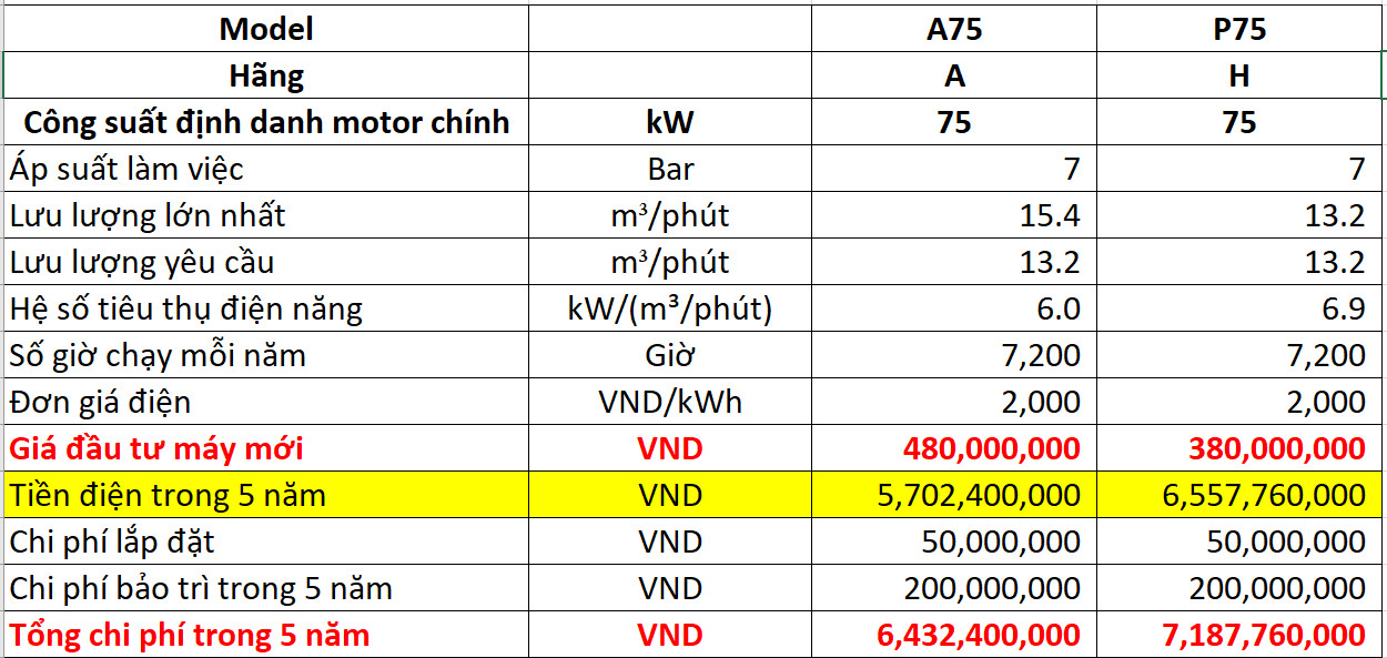 Tổng chi phí 2 máy sau 5 năm Giá mua, lắp đặt, bảo trì, tiền điện