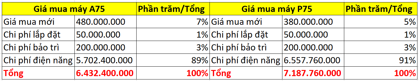 Tổng chi phí đầu tư của phòng máy nén khí trong vòng 5 năm