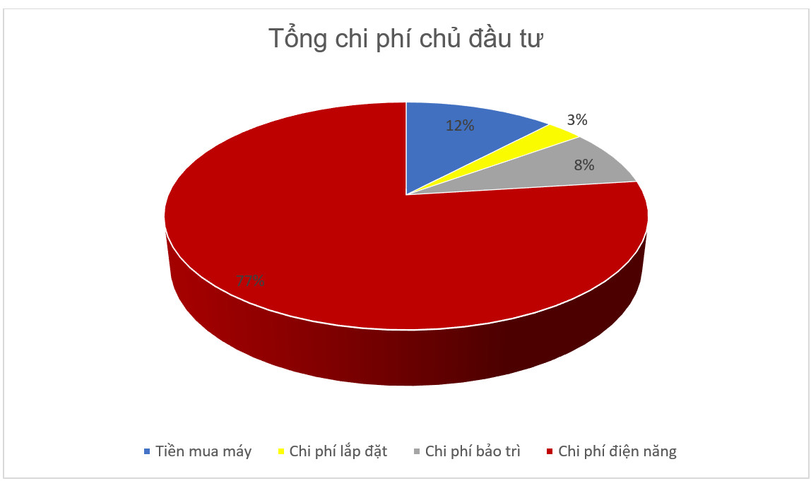 Tổng chi phí đầu tư của phòng máy nén khí