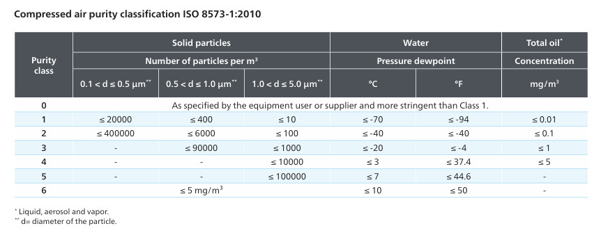 Phân loại độ tinh khiết khí nén ISO 8573 của hãng Atlas Copco