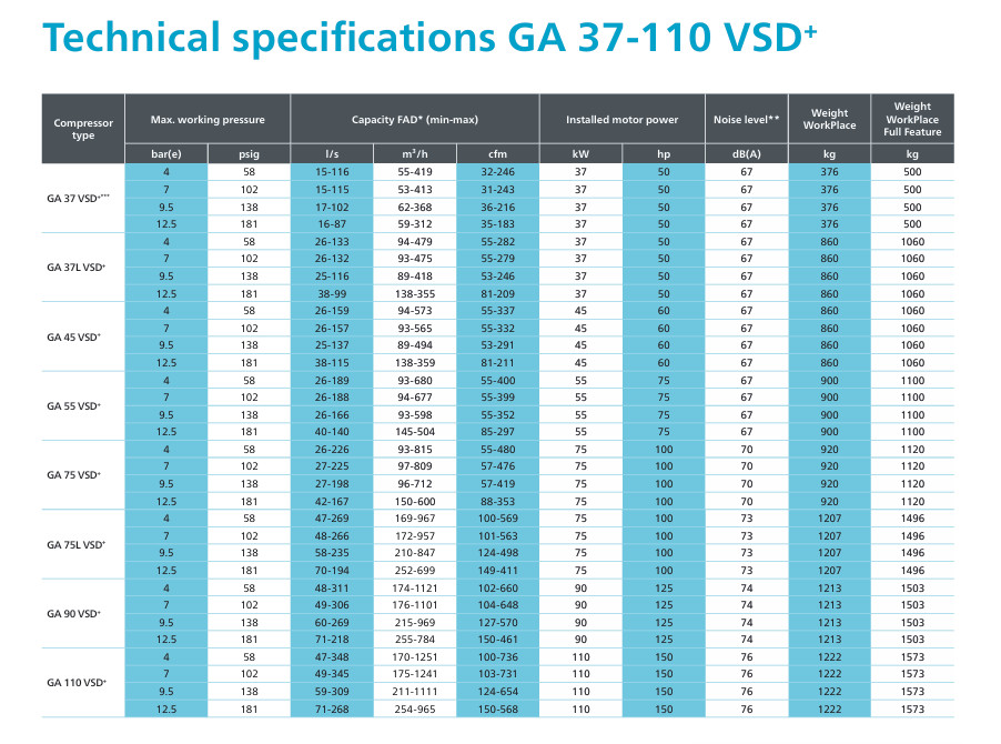 Thông số kỹ thuật của máy GA 37-110 VSD+