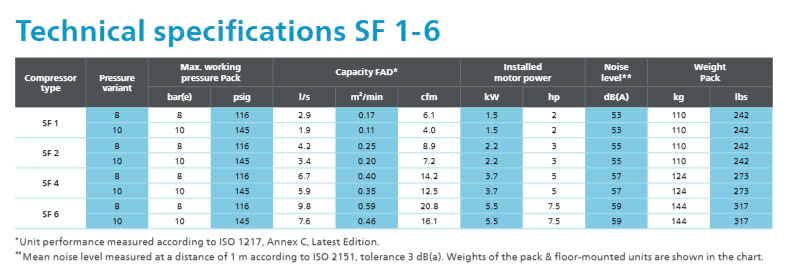 Thông sô kỹ thuật của máy nén khí SF 1-6