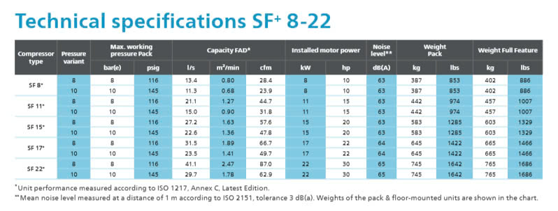 Thông số kỹ thuật của máy nén khí SF+ 8-22