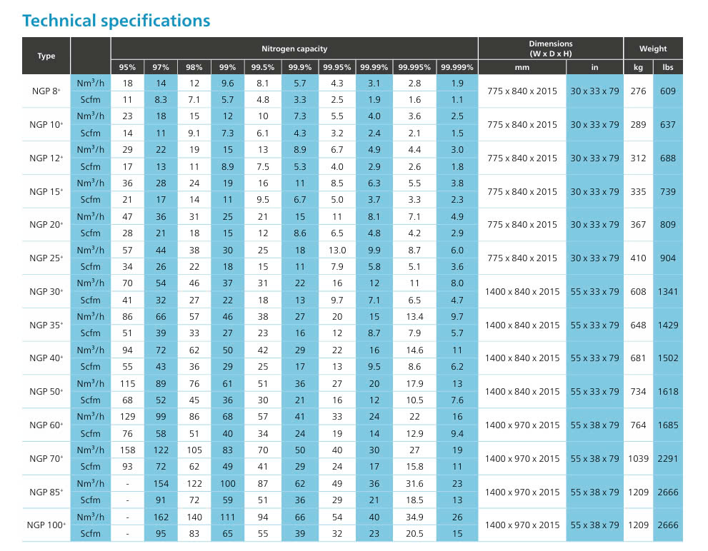 Thông số kỹ thuật của máy tạo nitơ NGP+ 8-100 PSA