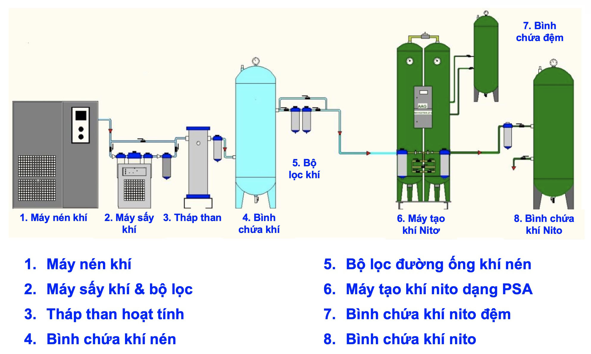 Hệ thống máy tạo khí nitơ tại chỗ