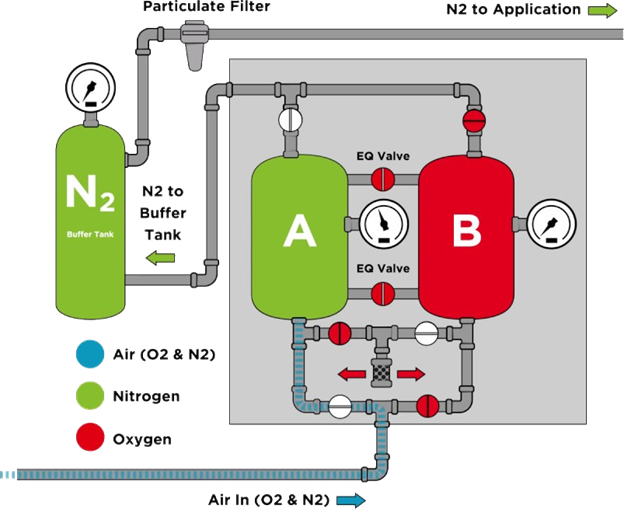 Nguyên lý hoạt động của máy tạo khí nitơ công nghệ PSA (Pressure Swing Adsorption)