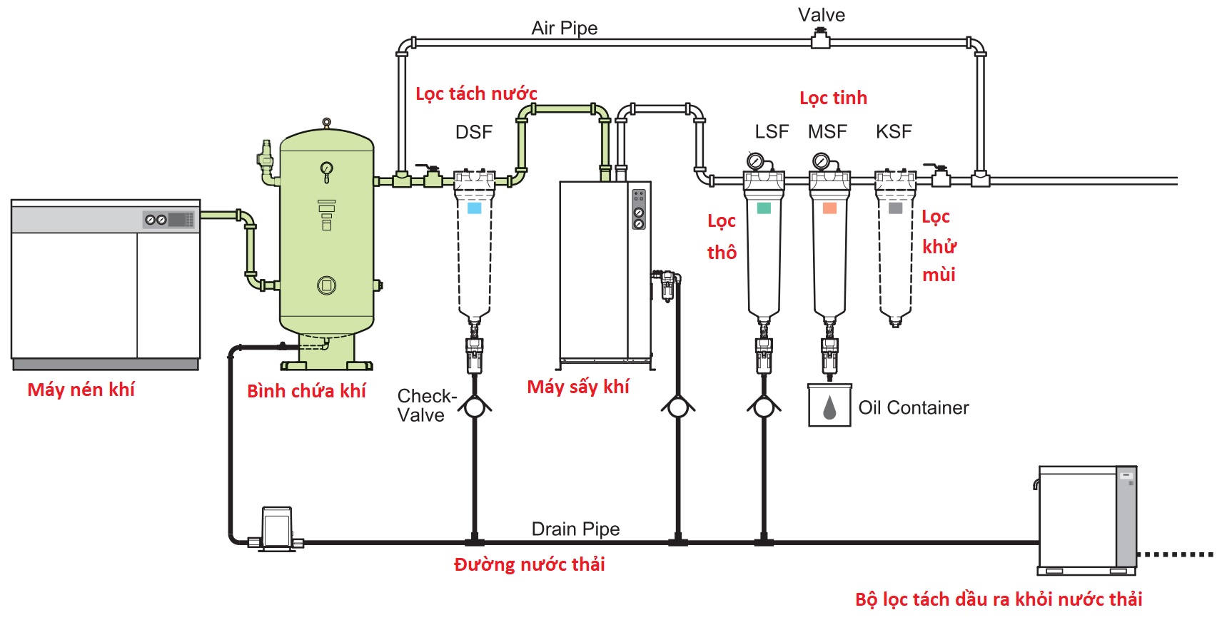 Hệ thống đường nước thải của máy nén khí